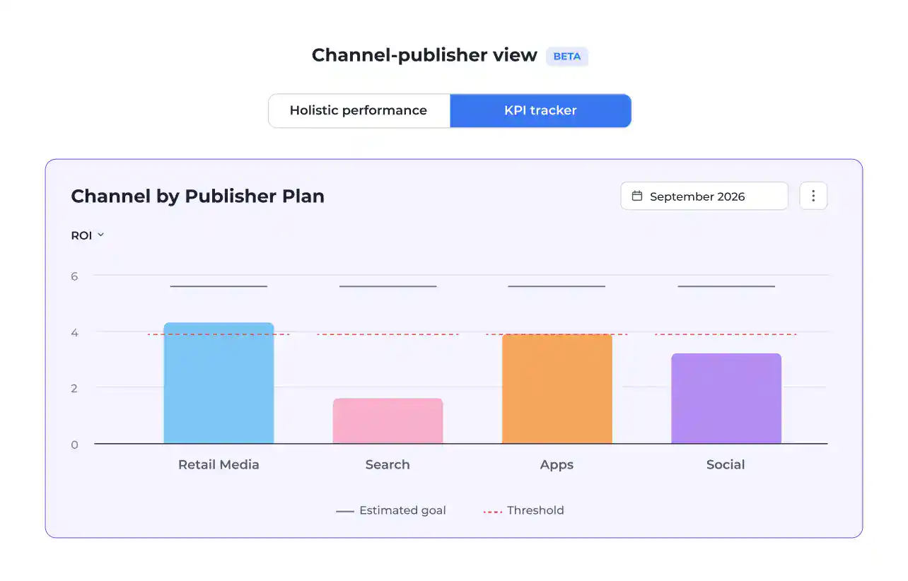 Ansicht „Channel-Publisher“ im Skai Datahub, in der der ROI nach Kanal mit dem geschätzten Ziel und dem Schwellenwert verglichen wird