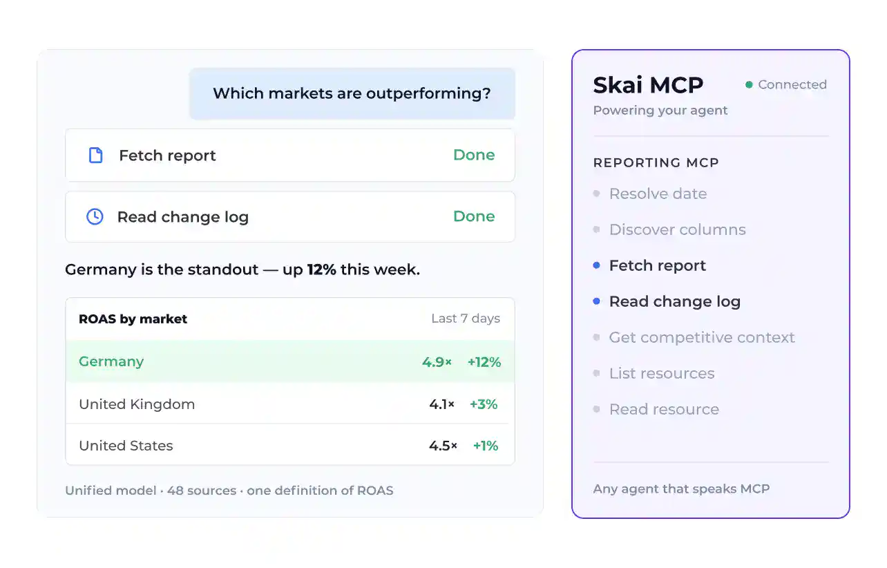 Ein KI-Agent, der über den Skai-MCP-Konnektor eine Frage zur Marktentwicklung beantwortet, daneben die Tool-Liste des Reporting-MCP-Tools