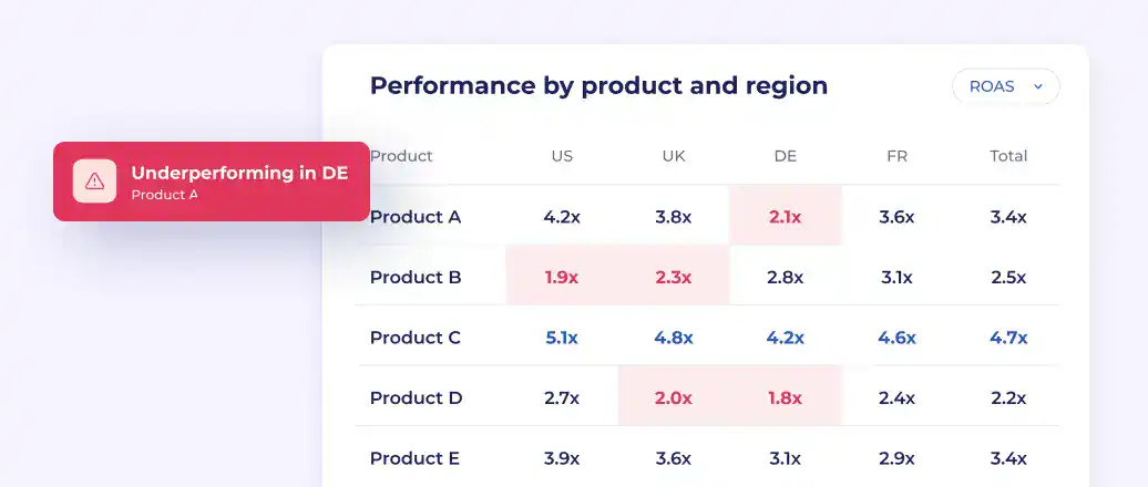 Entwicklung nach Produkt und Region, Hervorhebung von Produkten mit schwacher Leistung in Deutschland