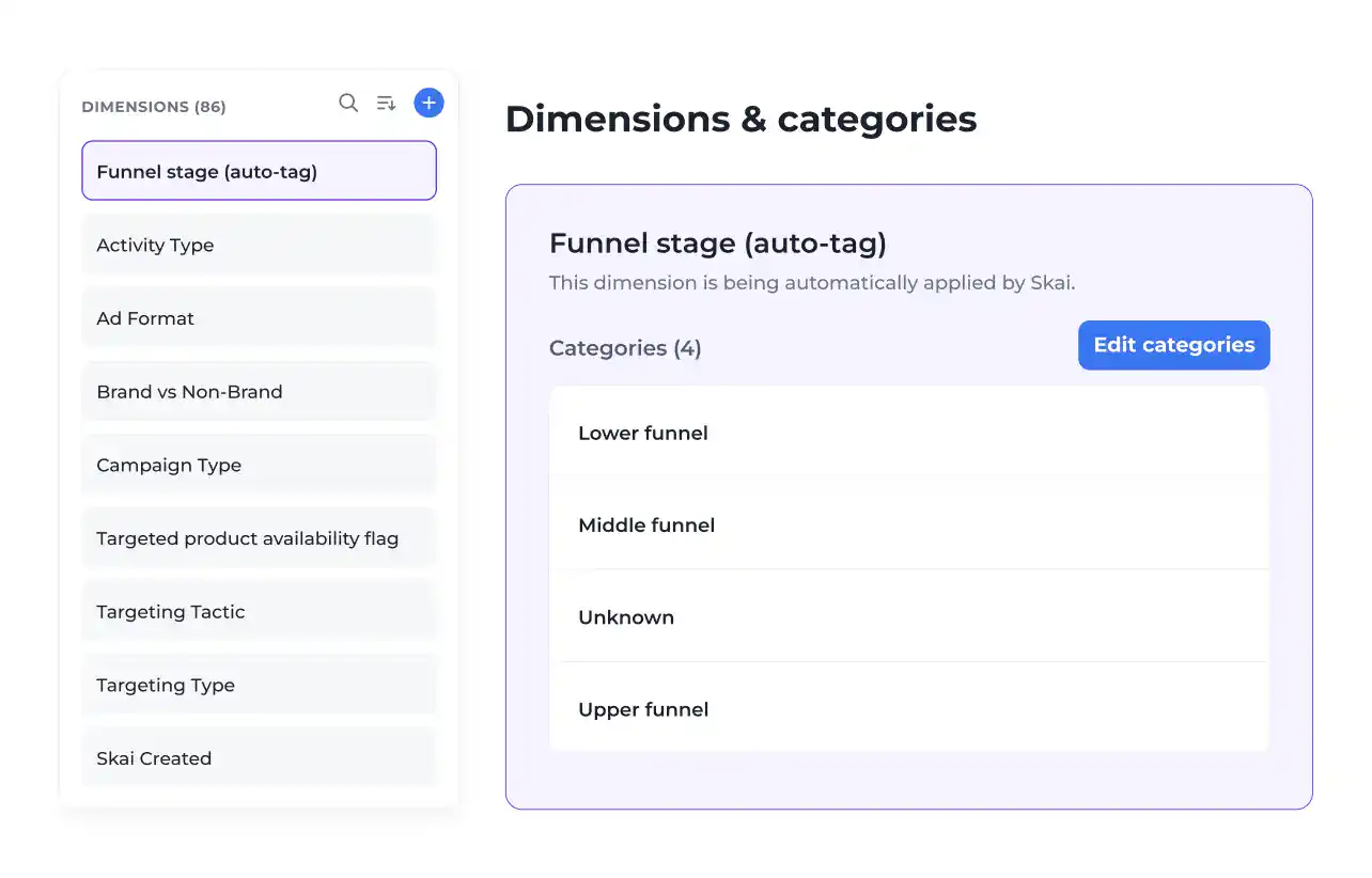 Dimensionen und Kategorien im Skai Datahub, mit der automatisch zugewiesenen Dimension „Funnel-Phase“ und ihren vier Kategorien