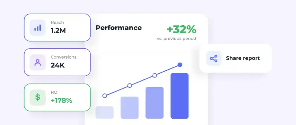 Dashboard showing reach of 1.2M, 24K conversions, ROI at +178%, overall performance up 32% vs previous period, and a bar and line graph with a Share report button.