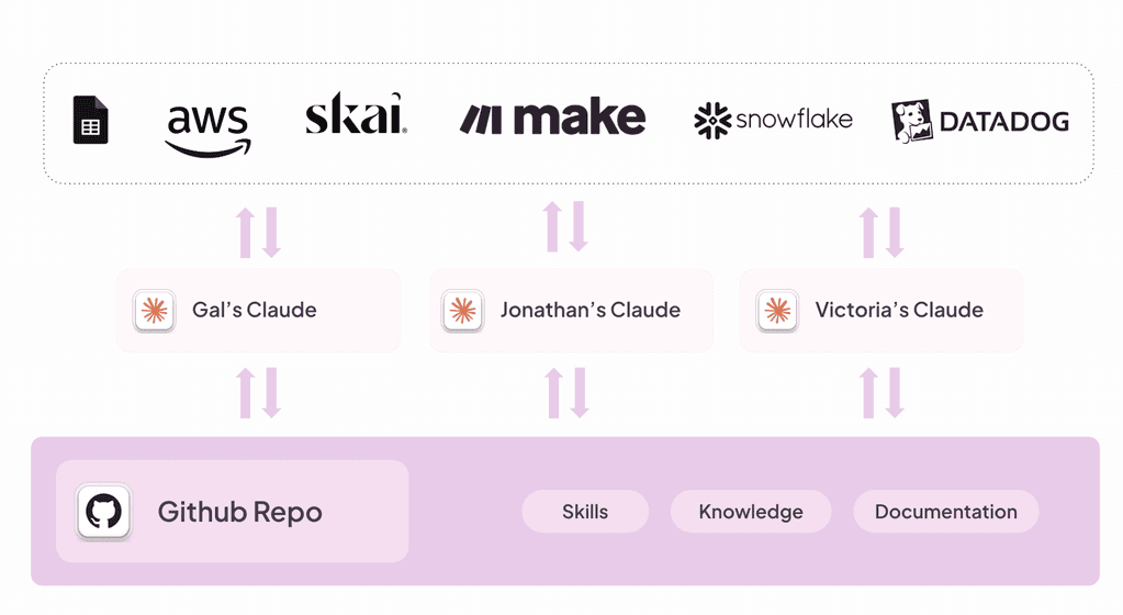 An AI engineering diagram showing data flow between external services (AWS, Skai, Make, Snowflake, Datadog), three individual Claude agents, and a central GitHub repository containing Skills, Knowledge, and Documentation.