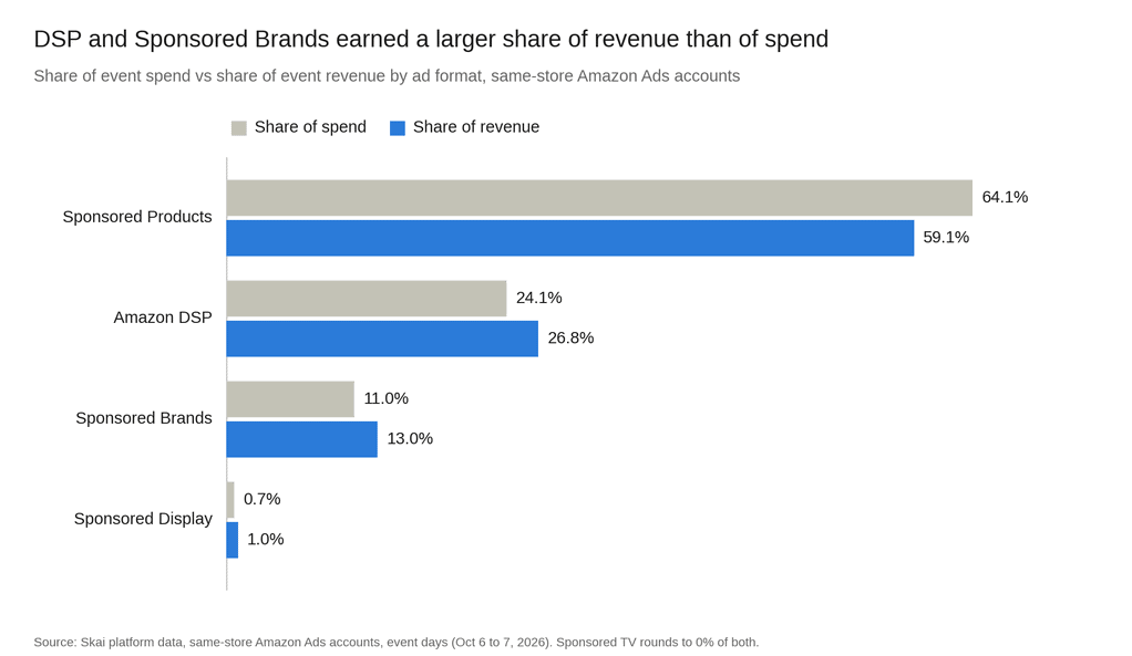 Bar chart comparing the share of event spend versus share of event revenue for Sponsored Products, Amazon DSP, Sponsored Brands, and Sponsored Display.