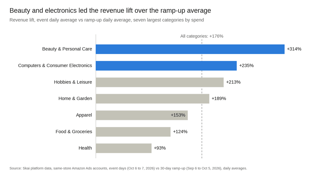 Bar chart showing revenue lift by category, led by Beauty & Personal Care at +314% and Computers & Consumer Electronics at +235%, both outperforming the all-categories average of +176%.